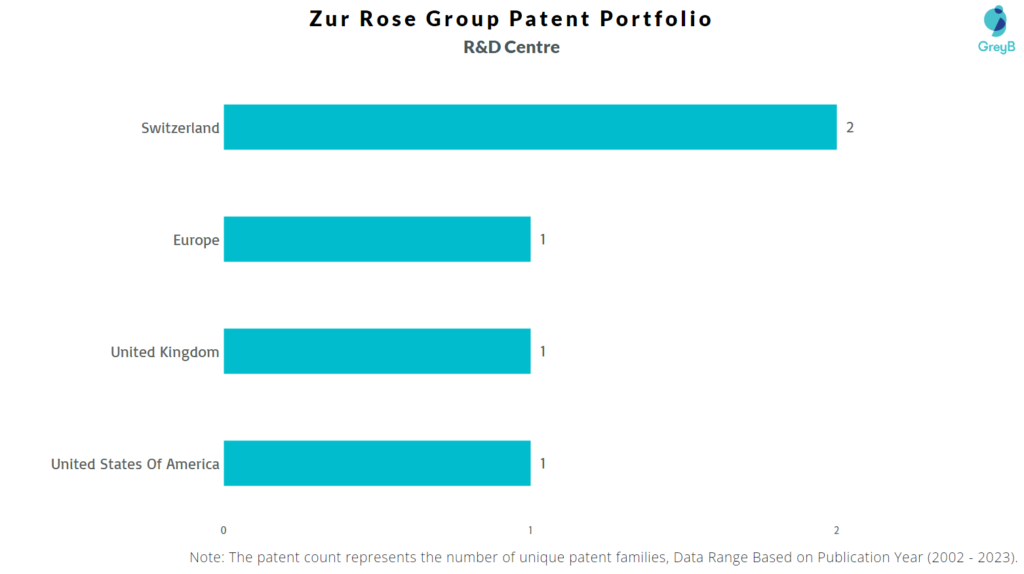Research Centers of Zur Rose Group Patents