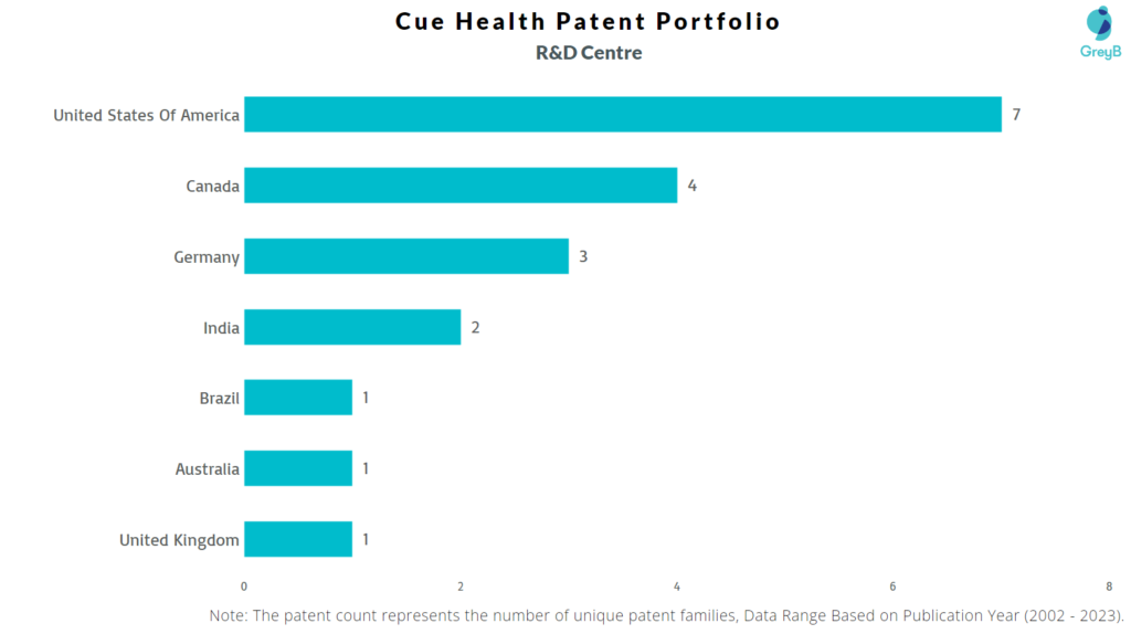 Research Centers of Cue Health Patents