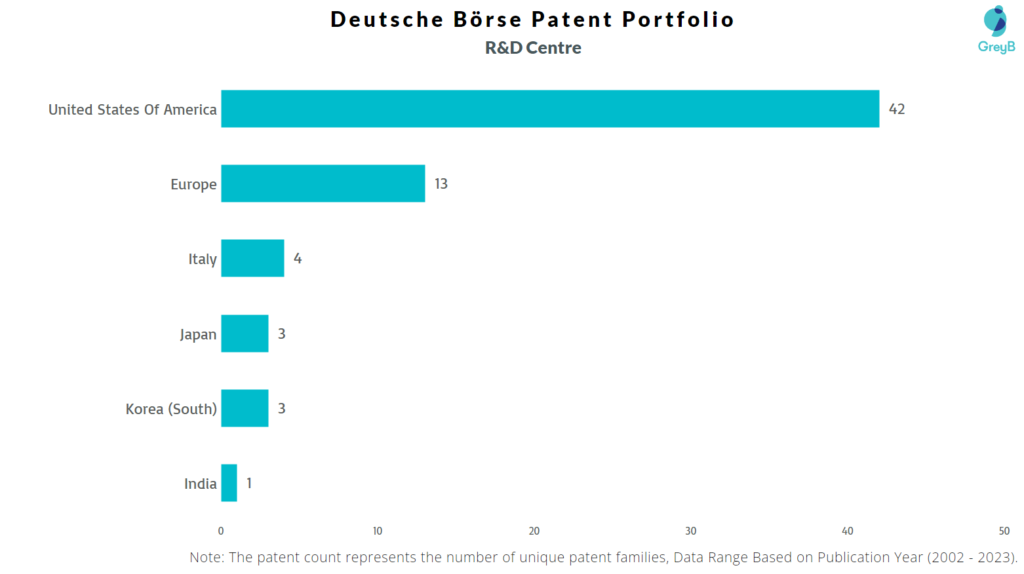 Research Centers of Deutsche Börse Patents