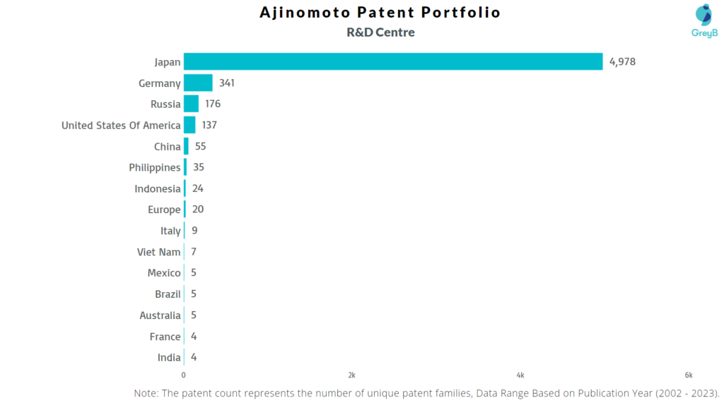 Research Centers of Ajinomoto Patents