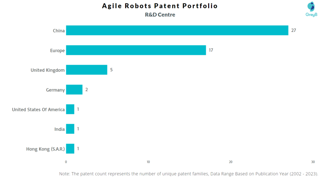 Research Centers of Agile Robots Patents