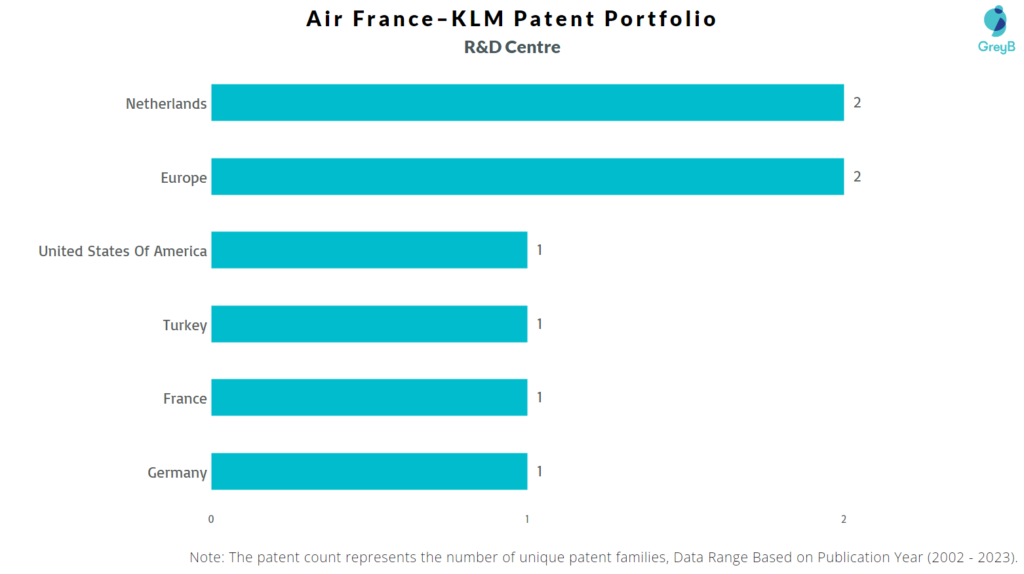 Research Centers of Air France–KLM Patents