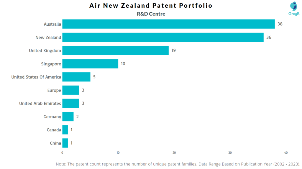 Research Centers of Air New Zealand Patents