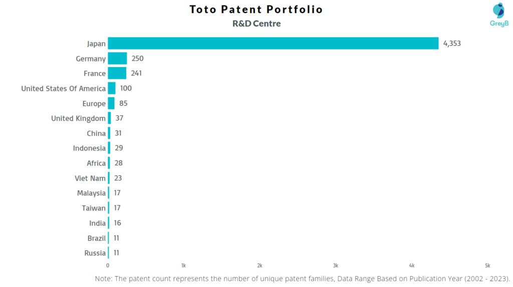 Research Centers of Toto Patents