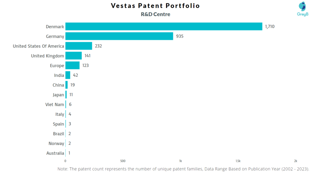 Research Centers of Vestas Patents