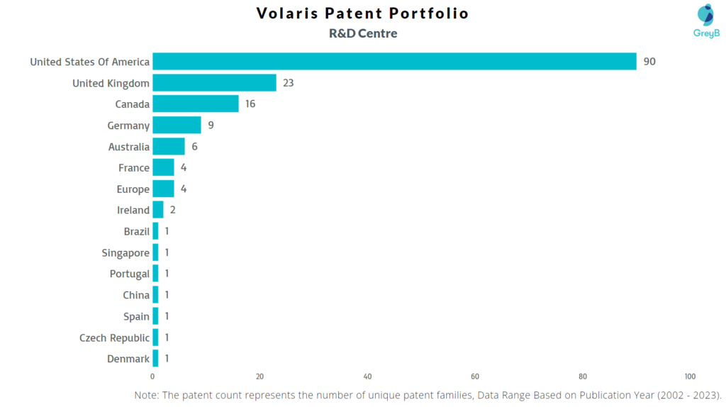 Research Centers of Volaris Group Patents