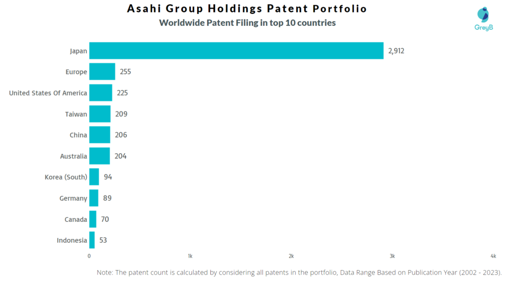 Asahi Group Holding Worldwide Patent Filing