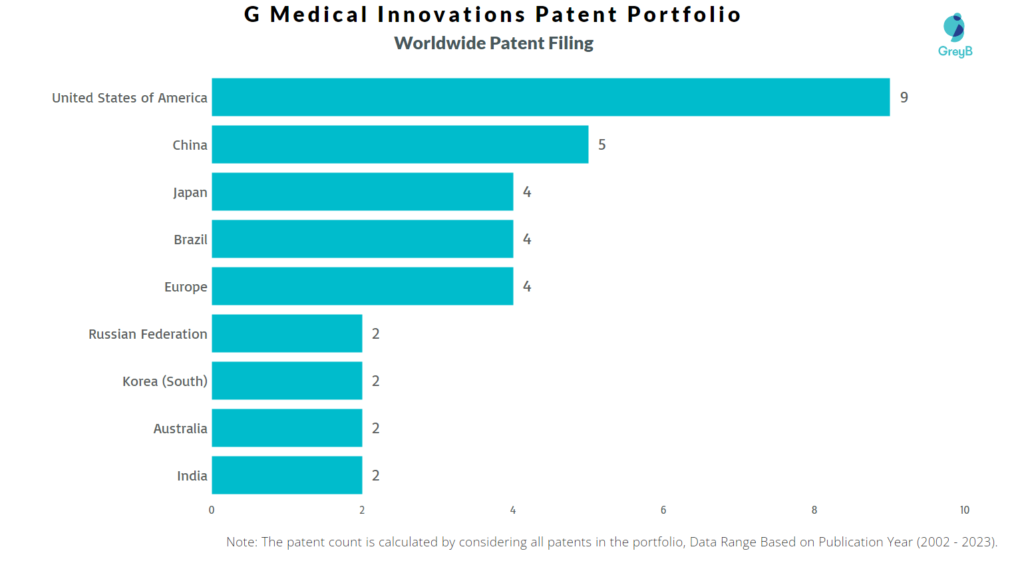 G Medical Innovations Worldwide Patent Filing