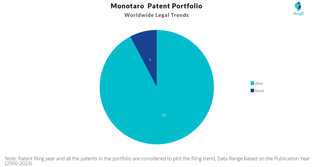 Monotaro Patent Portfolio