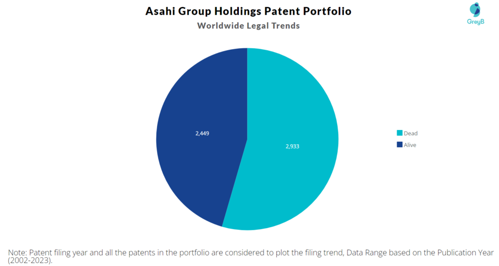 Asahi Group Holdings Patent Portfolio