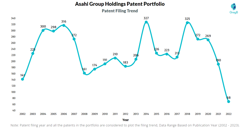 Asahi Group Holdings Patent Filing Trend