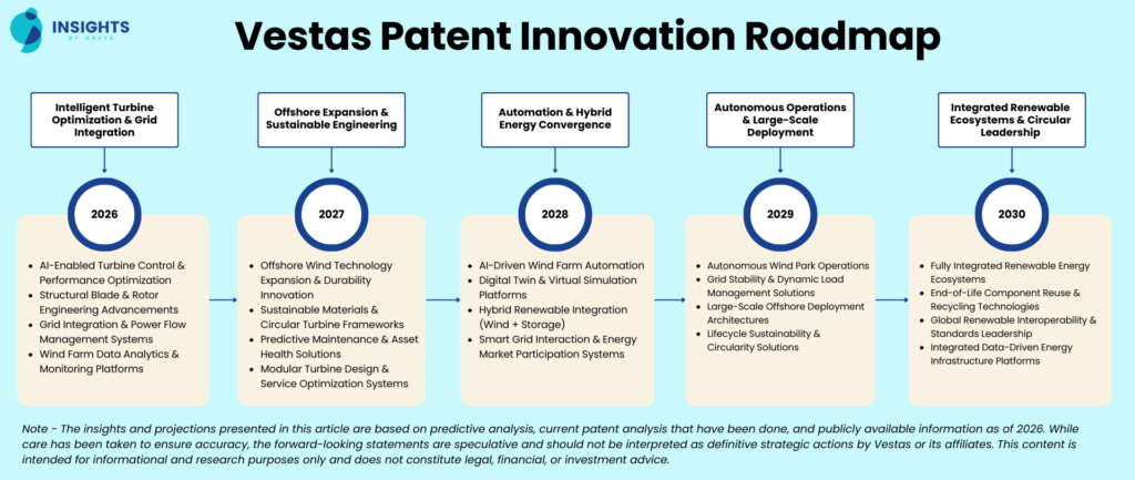 Vestas Patent Innovation Roadmap