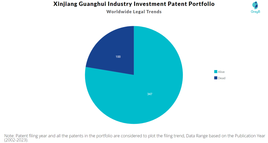Xinjiang Guanghui Industry Investment Patents Portfolio