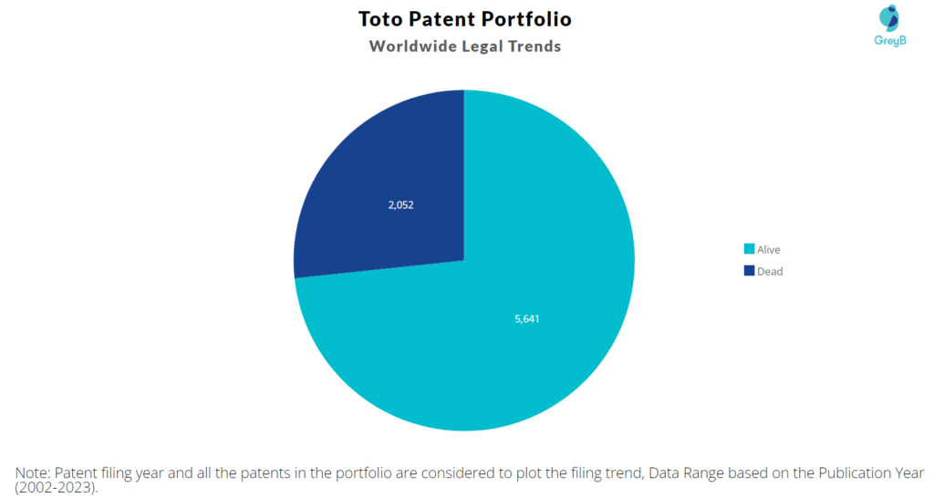 Toto Patents Portfolio