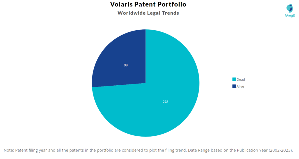 Volaris Group Patents Portfolio