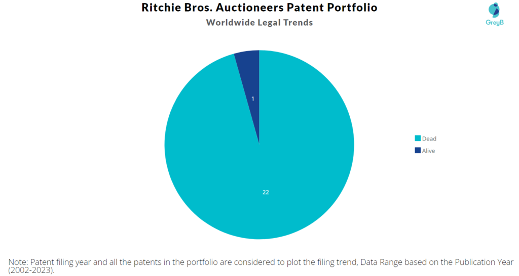 Ritchie Bros. Auctioneers Patents Portfolio
