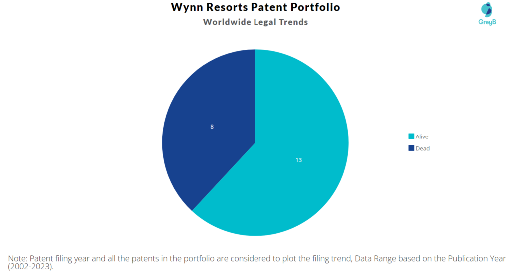 Wynn Resorts Patents Portfolio