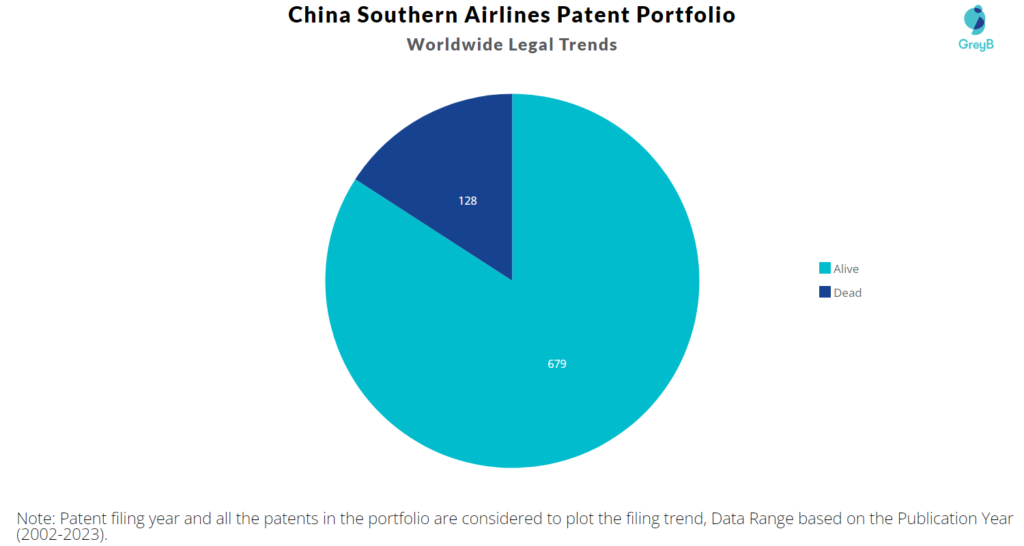 China Southern Airlines Patents Portfolio