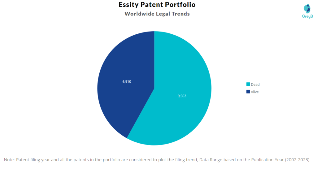 Essity Patents Portfolio