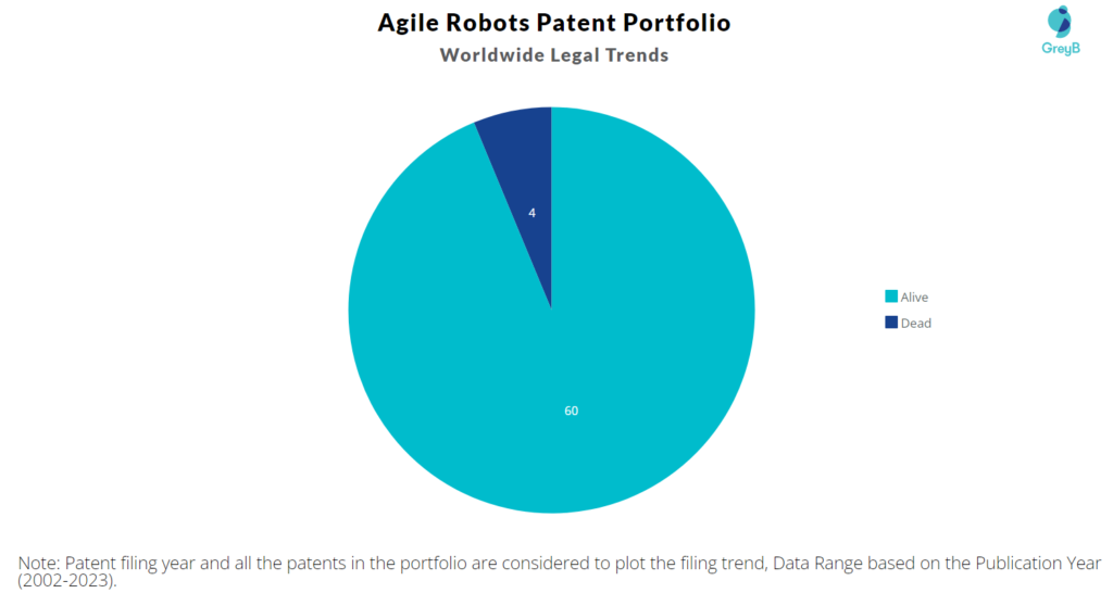 Agile Robots Patents Portfolio