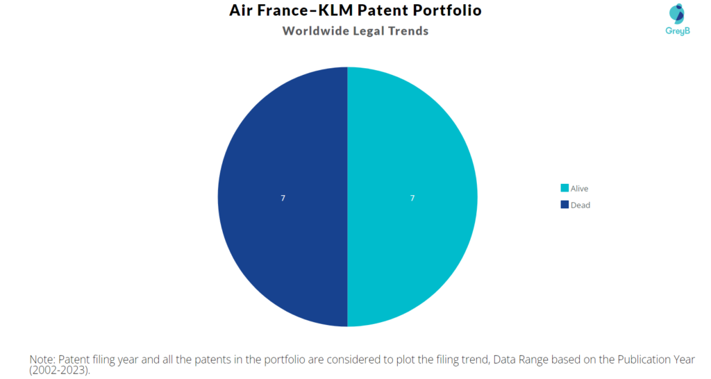 Air France–KLM Patents Portfolio