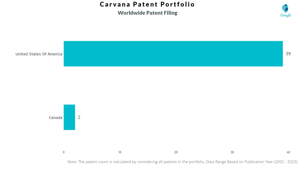 Carvana Worldwide Patent Filing