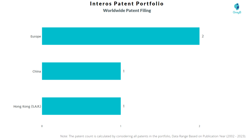 Interos Worldwide Patent Filing