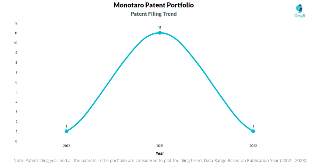 Monotaro Patent Filing Trend