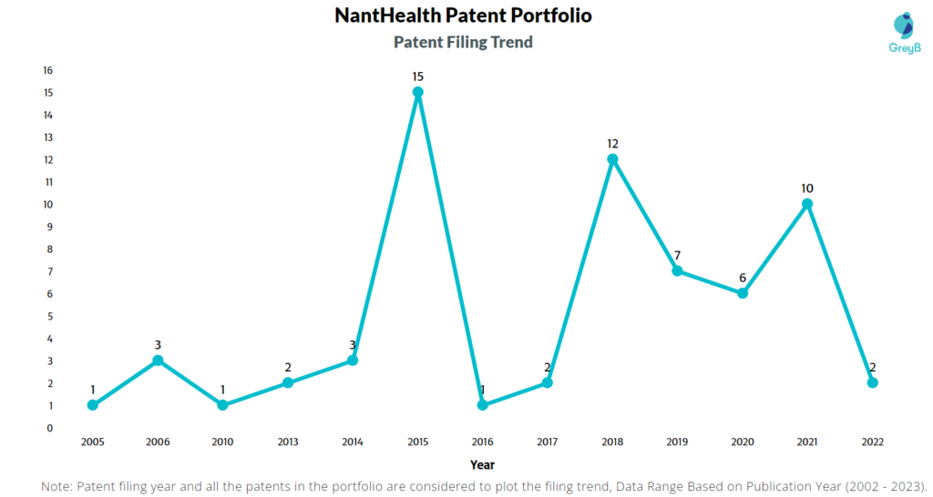 NantHealth Patent Filing Trend