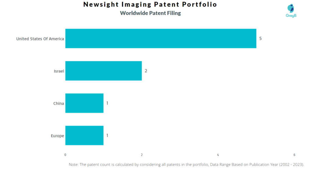 Newsight Imaging Worldwide Patent Filing