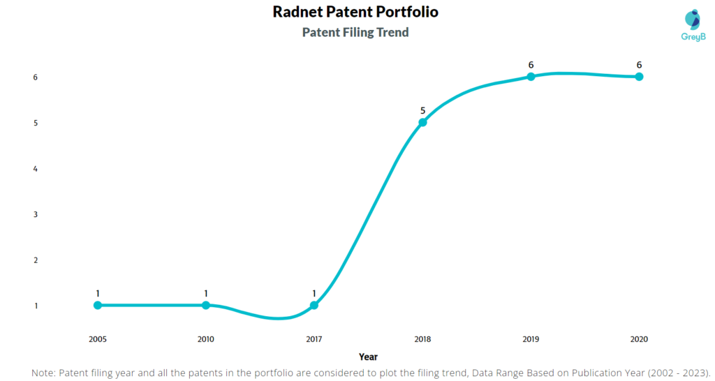 Radnet Patent Filing Trend