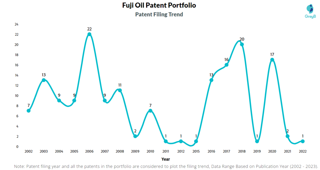 Fuji Oil Patent Filing Trend