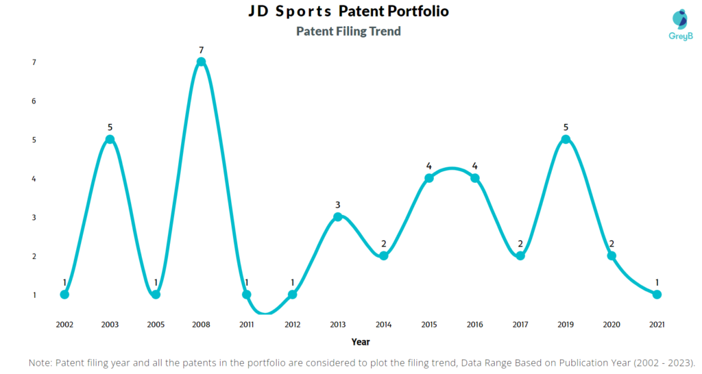 JD Sports Patent FIling Trend