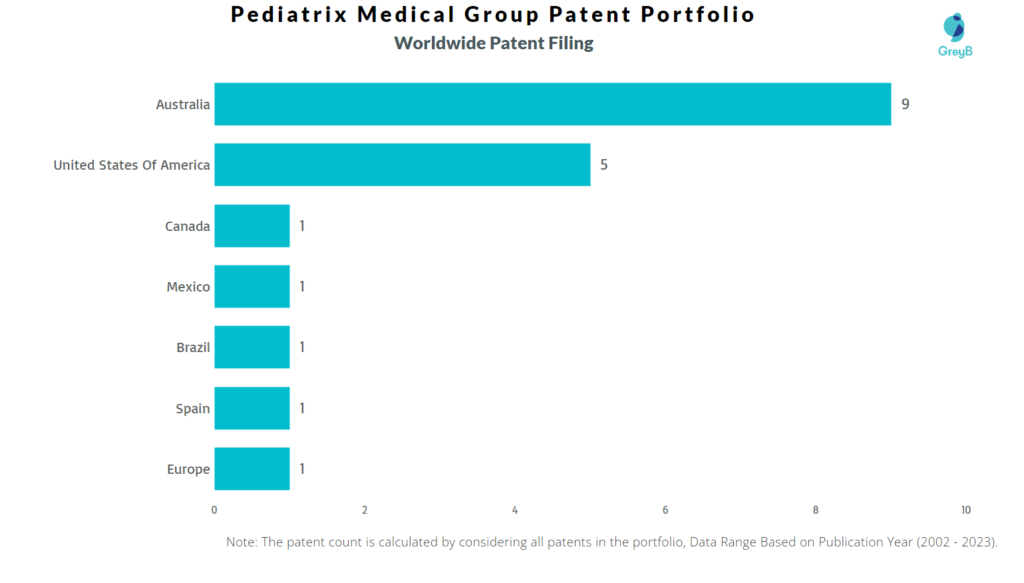Pediatrix Medical Group Worldwide Patent Filing