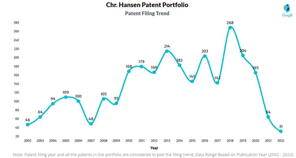 Chr Hansen Patent Filing Trend