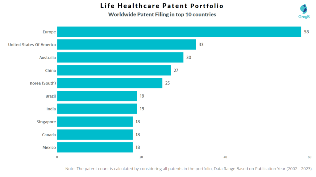 Life Healthcare Group Worldwide Patent Filing