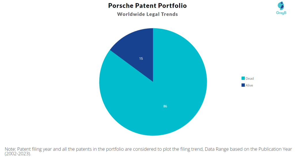 Porsche Patent Portfolio