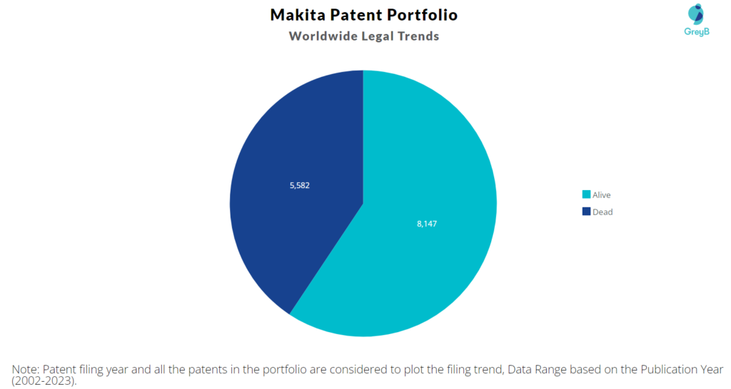 Makita Patent Portfolio