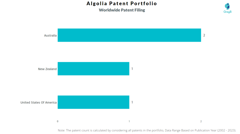 Algolia Worldwide Patent Filing