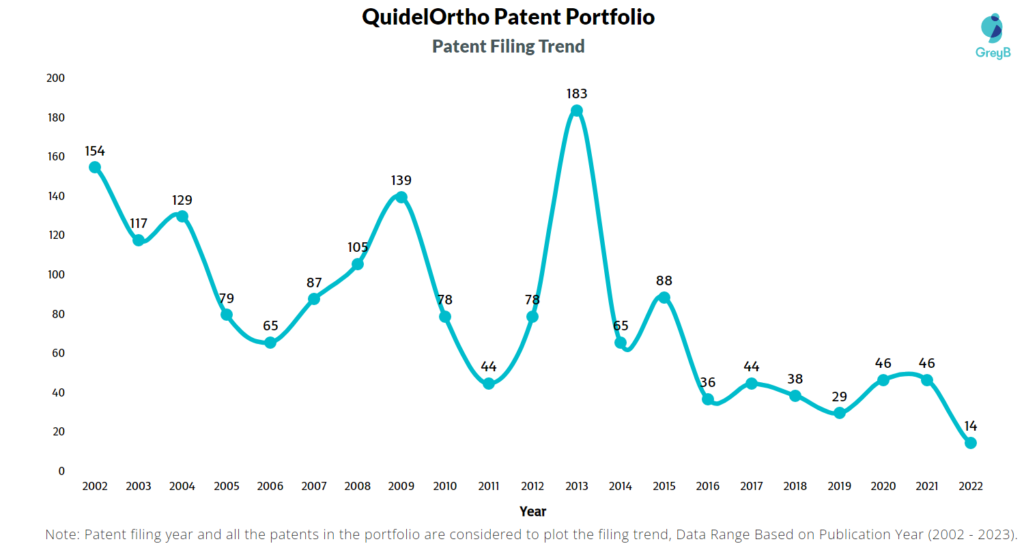 QuidelOrtho Patent Filing Trend