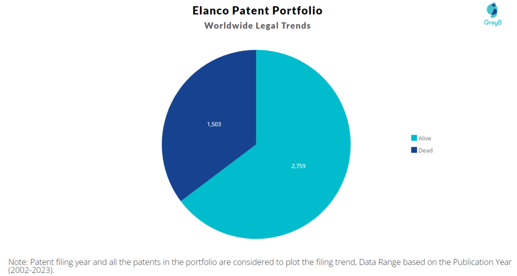 Elanco Patent Portfolio
