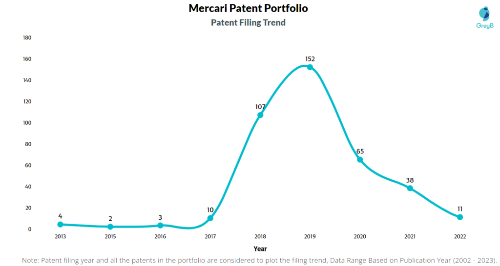 Mercari Patent Filing Trend