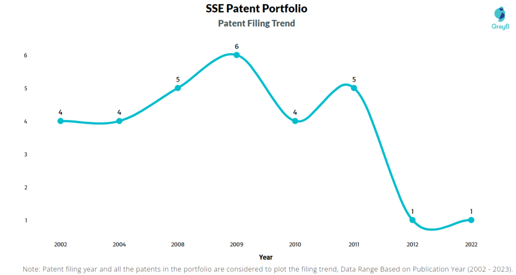 SSE Patent Filing Trend