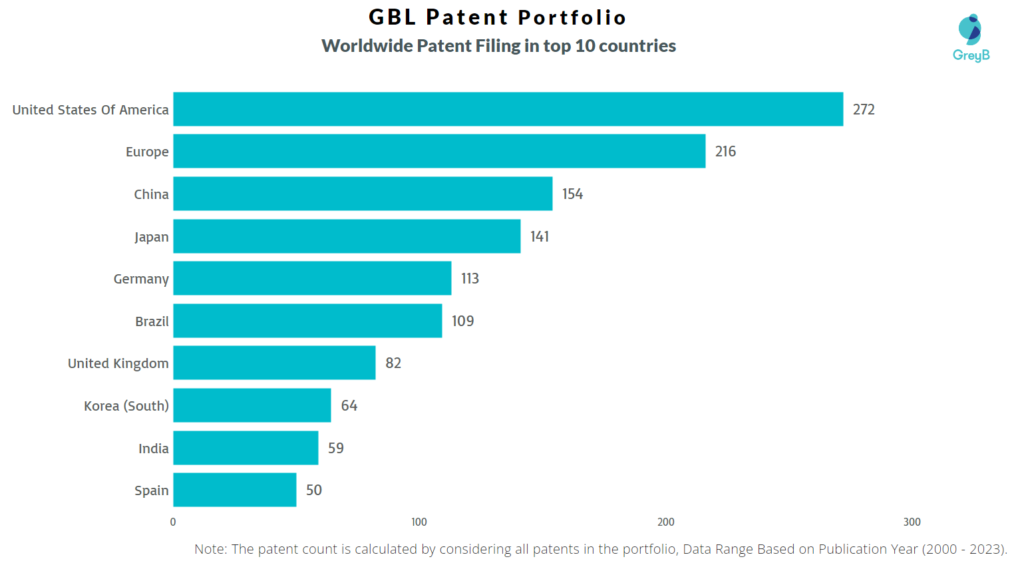 GBL Worldwide Patent Filing
