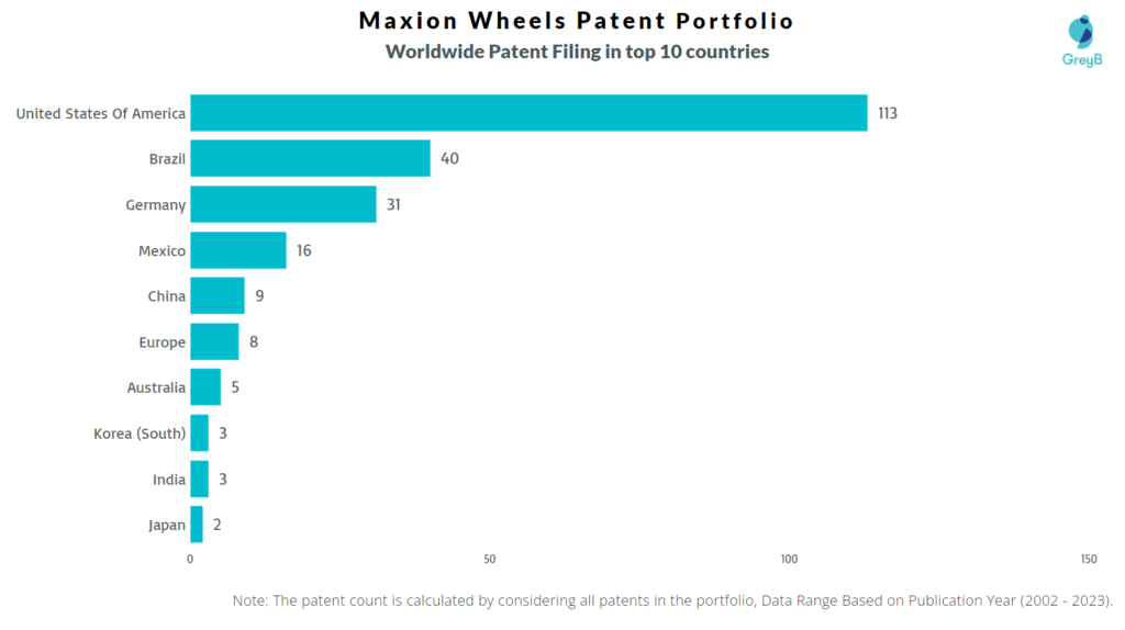 Maxion Wheels Worldwide Patent Filing
