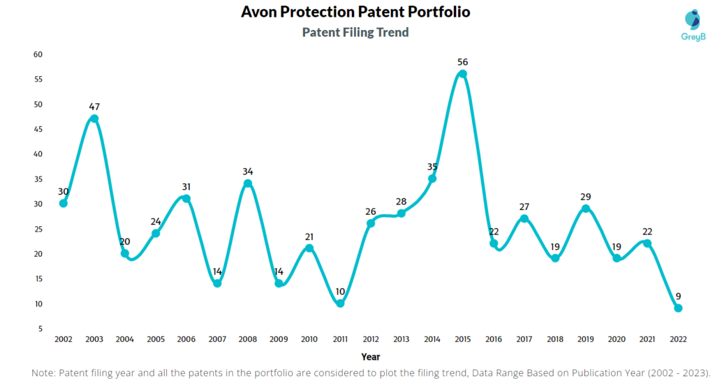 Avon Protection Patent Filing Trend