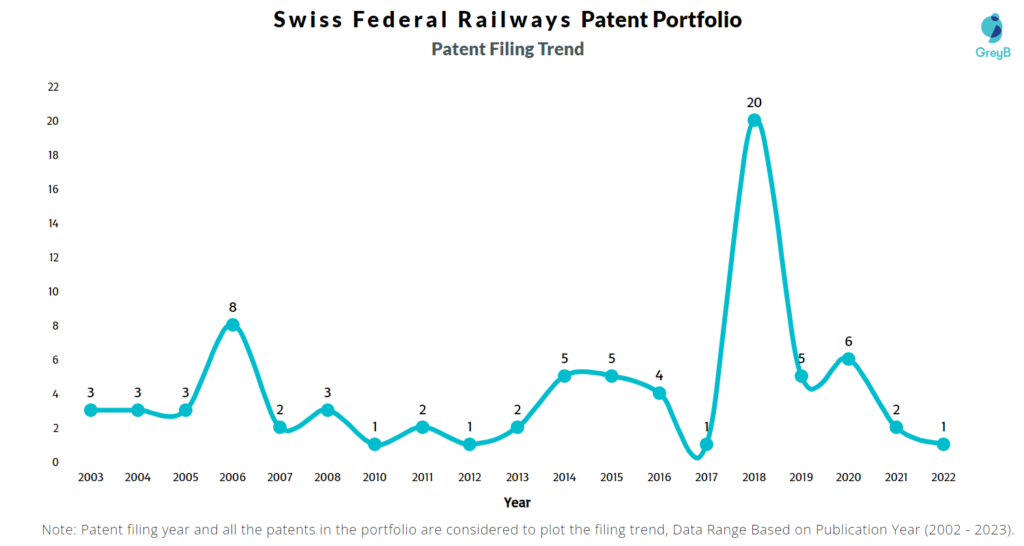 Swiss Federal Railways Patent Filing Trend