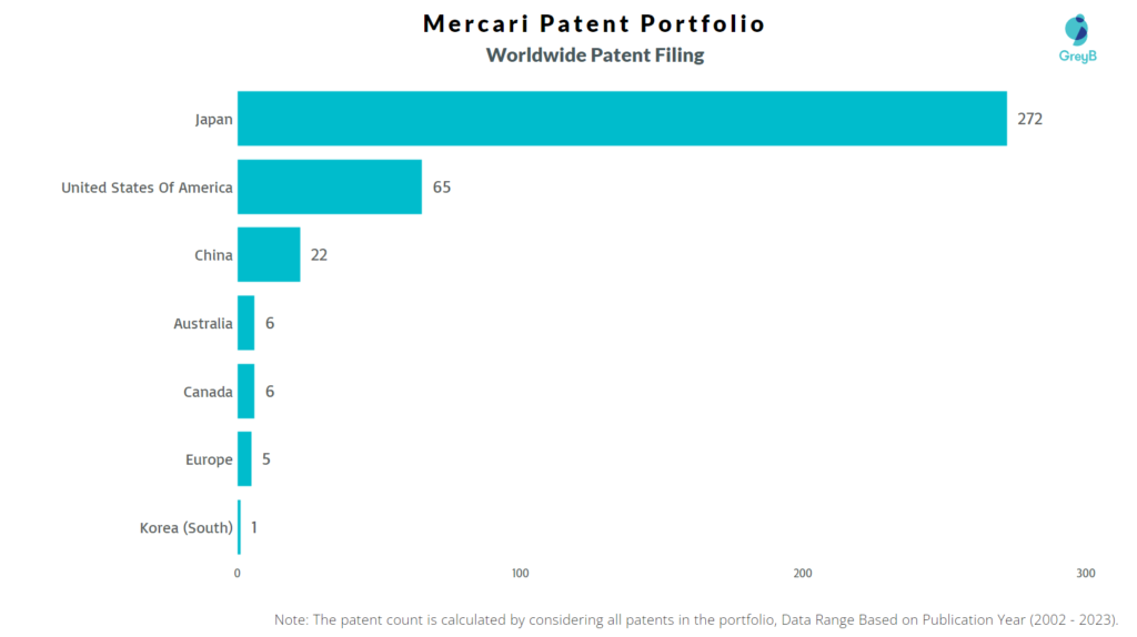 Mercari Worldwide Patent Filing