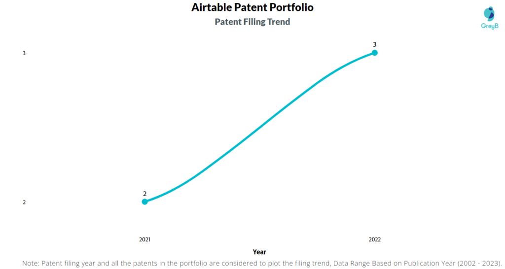 Airtable Patent Filing Trend