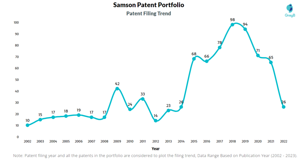 Samson Patent Filing Trend
